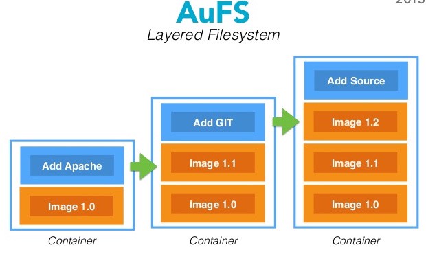Aufs FileSystem