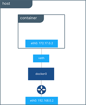 Bridge docker0